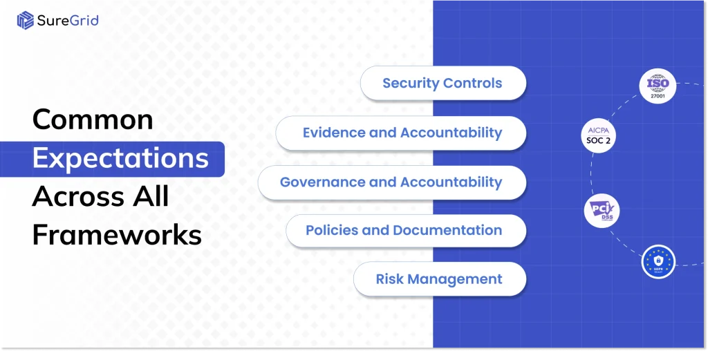 Common expectations across all frameworks