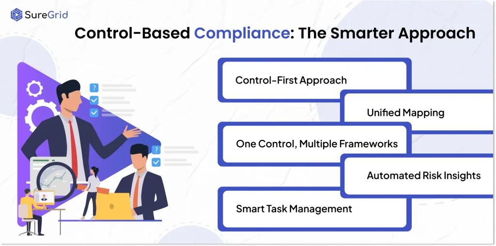 Control based compliance: The Smart approach