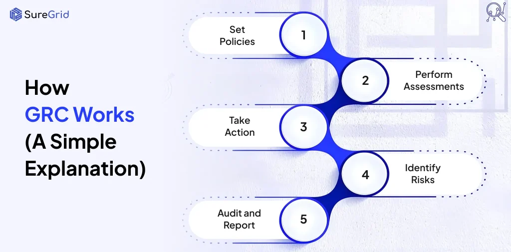 How GRC Works (A Simple explanation)?