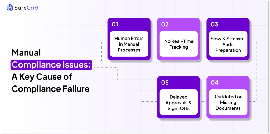 manual compliance issues: A key cause of compliance failure