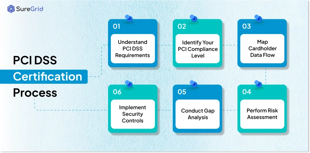 PCI DSS Certification Process