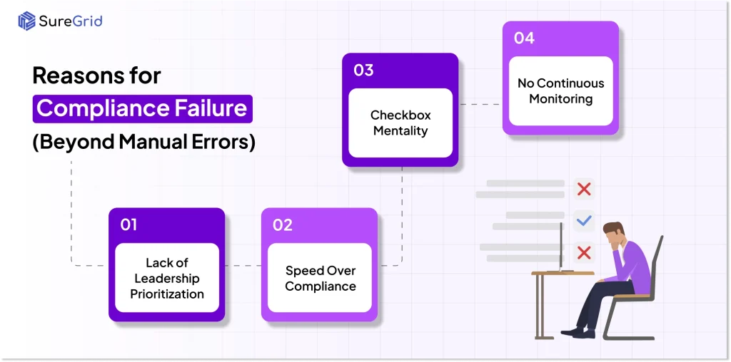Reason for compliance failure