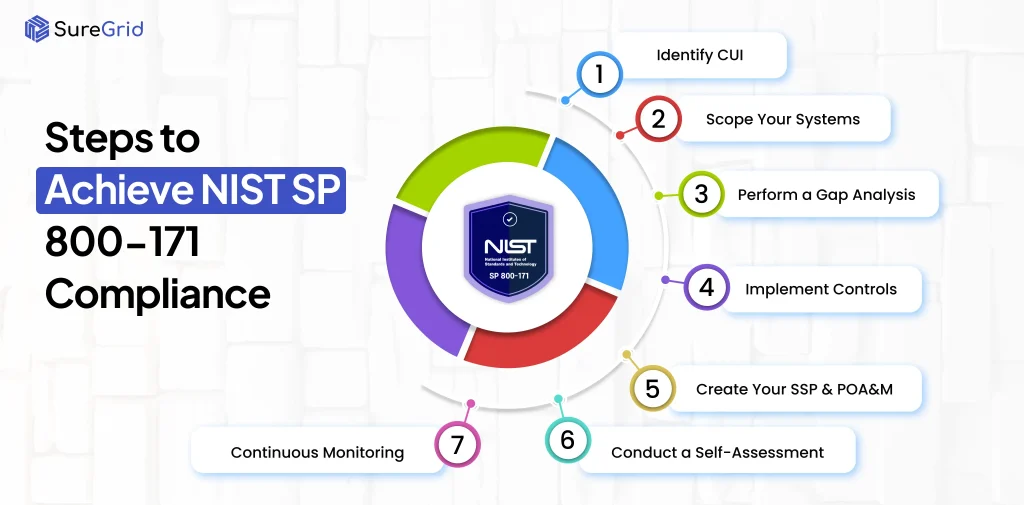 steps to achieve nist sp 800-171 compliance