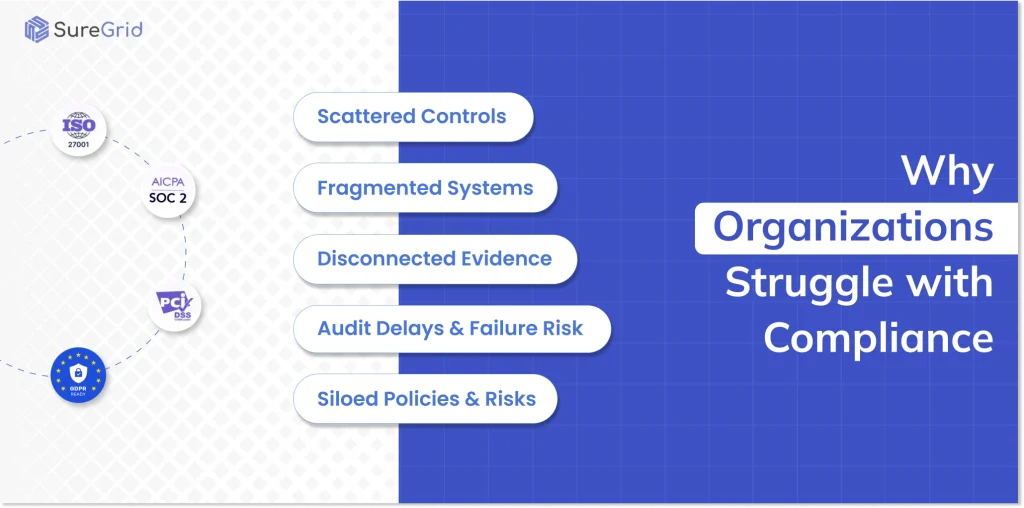 Why organizations struggle with compliance?
