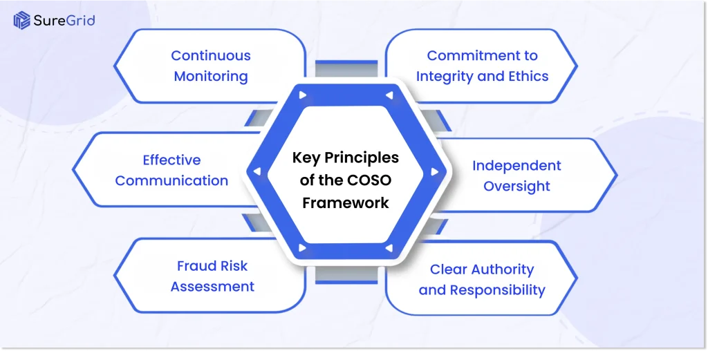 Key principles of the coso framework