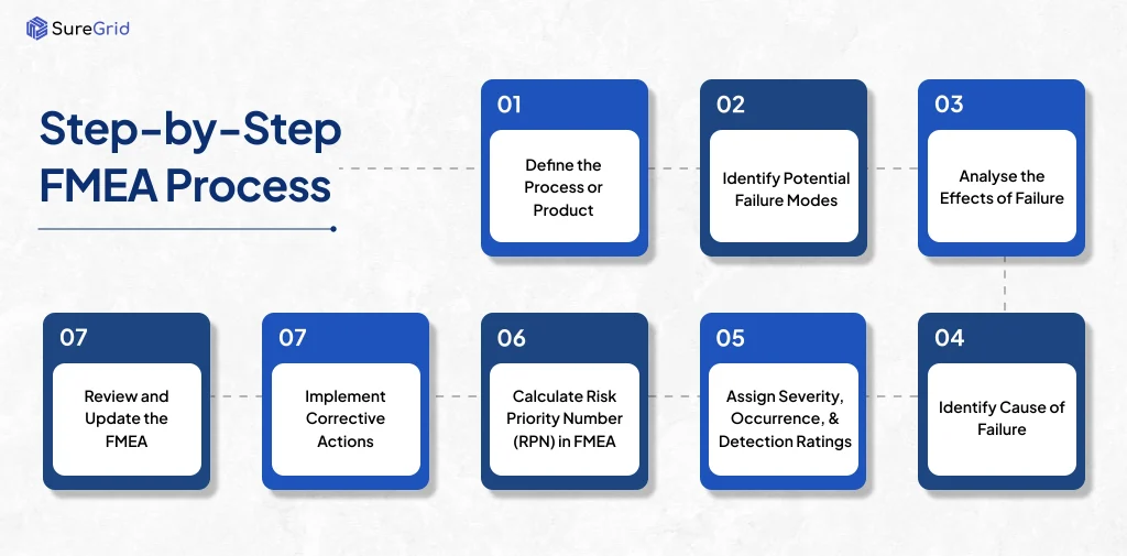 Step-by-step FMEA Process