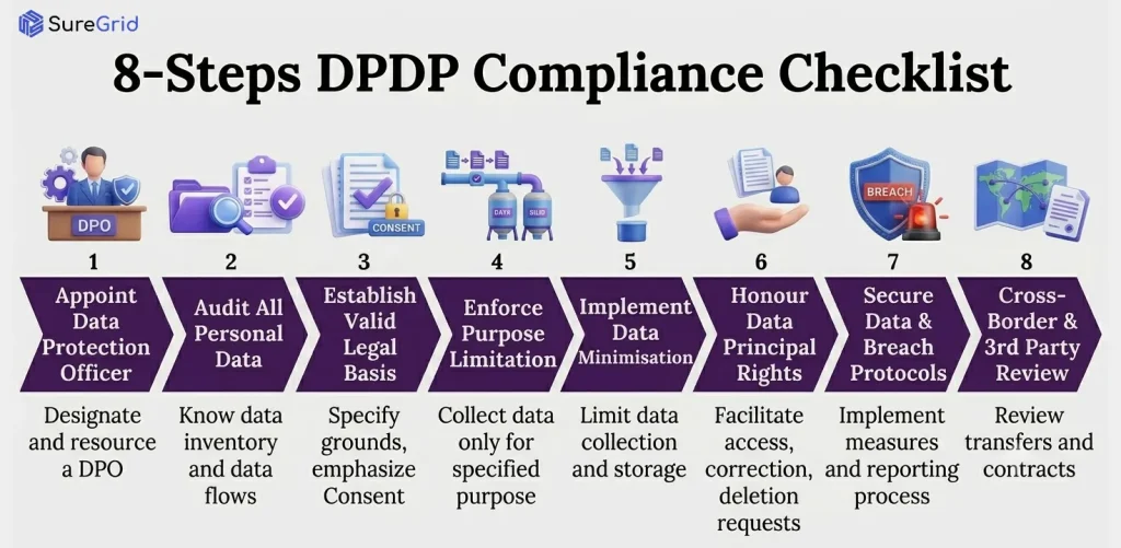 8-Steps DPDP Compliance Checklist