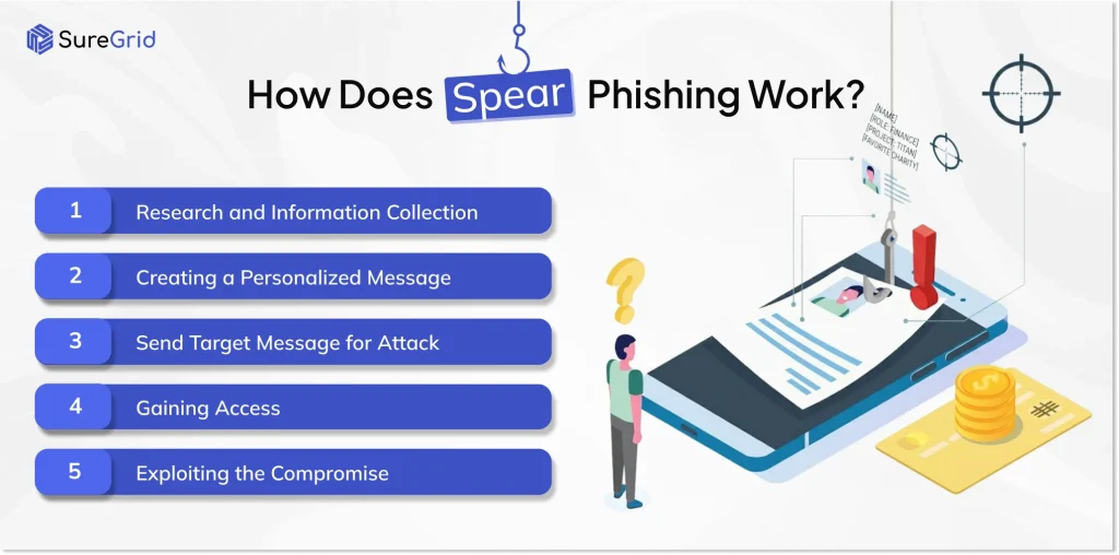 How does spear phishing work?