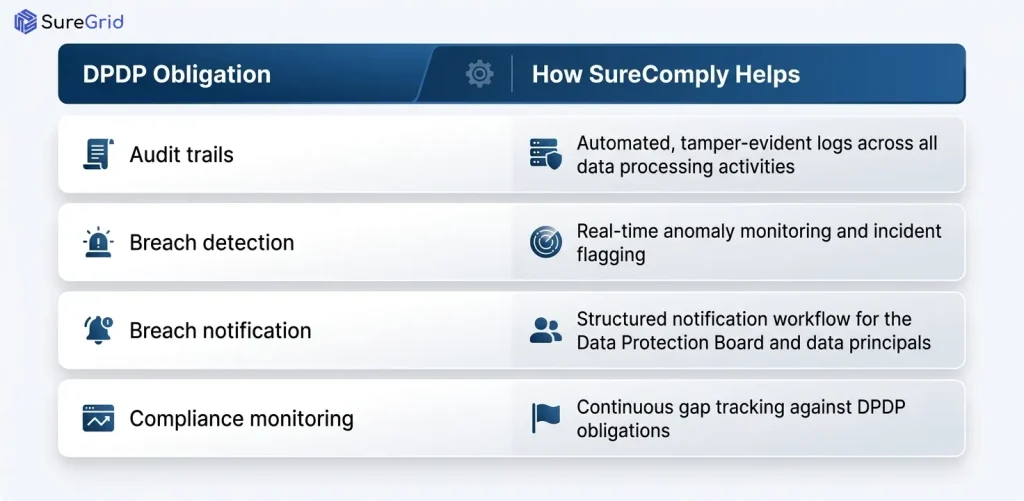 How SureComply Helps Financial Institutions Stay DPDP-Ready?