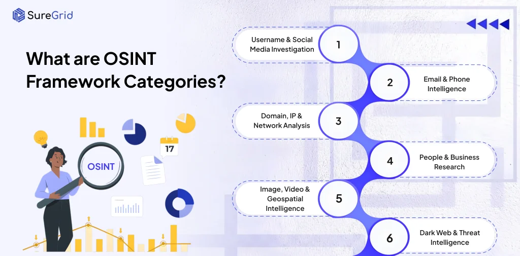 What are OSINT Framework Categories?