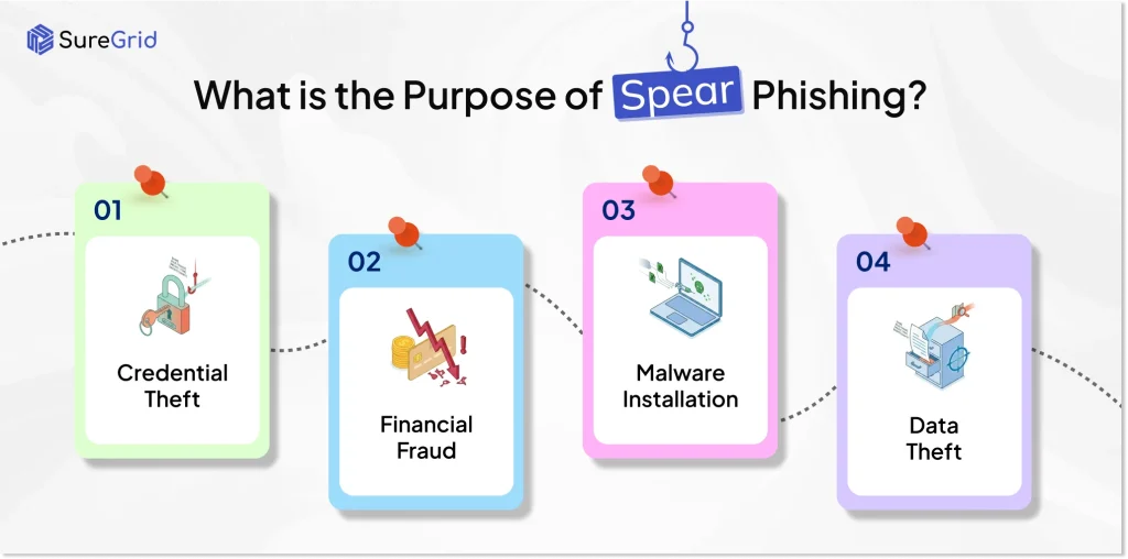 What is the purpose of spear phishing?