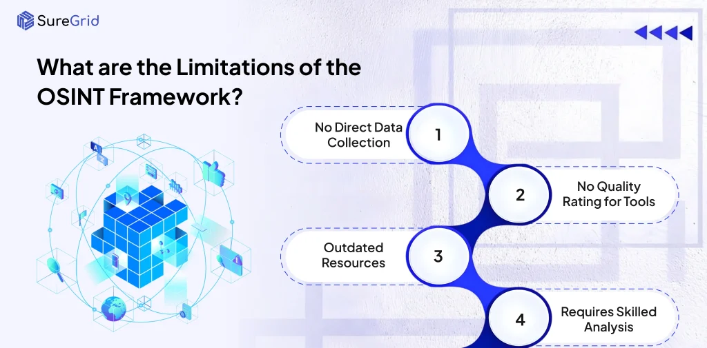 What are the Limitations of the OSINt Framework?