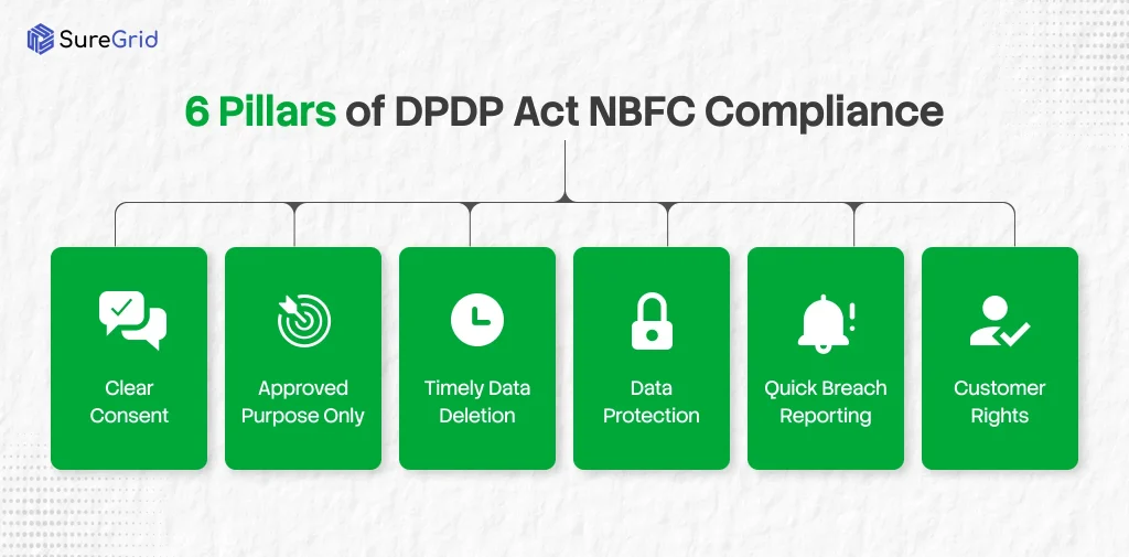 6 pillars of dpdp act nbfc compliance