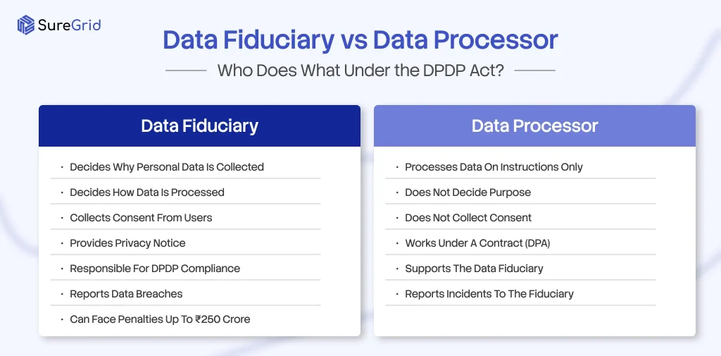 Data fiduciary vs Data Processor