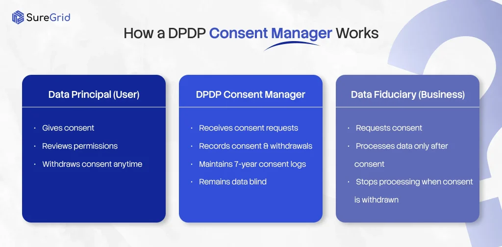How does dpdp consent manager work?