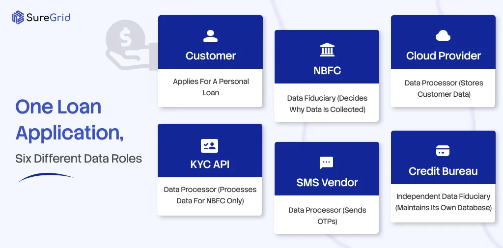 One loan application, Six different Data Roles
