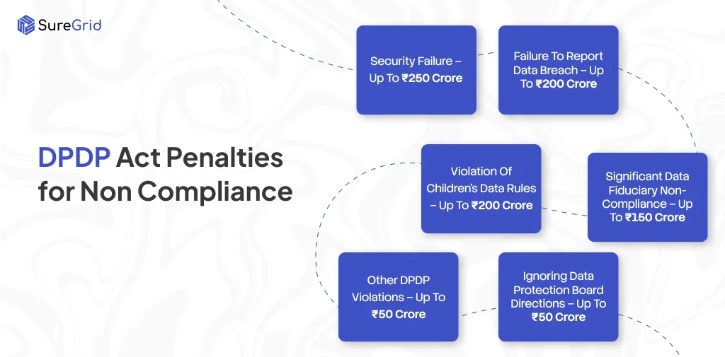 DPDP Act penalties for Non Compliance