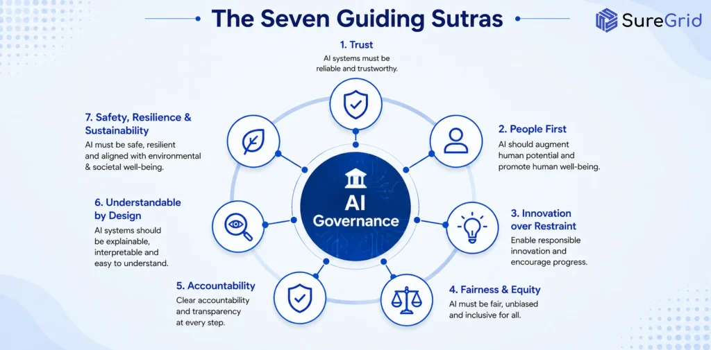 The Seven Guiding Sutras in AI Governance