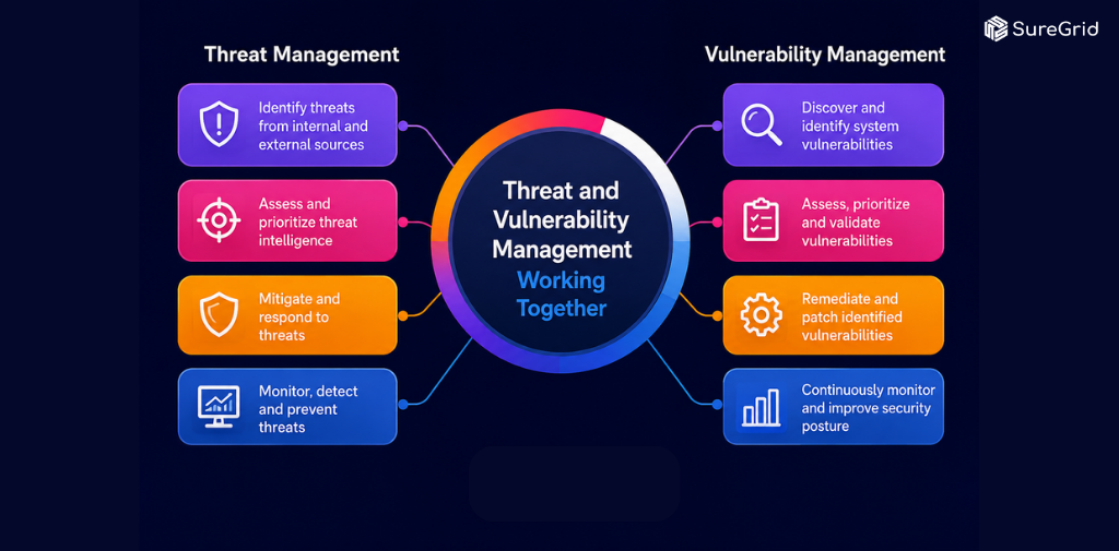 Threat and Vulnerability Management working together