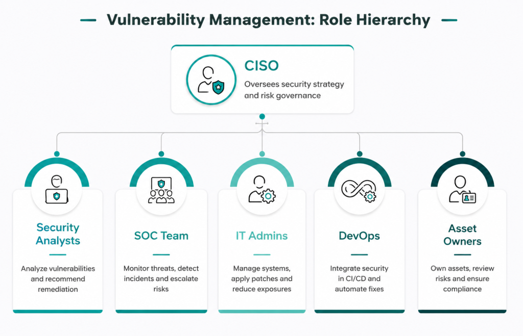 Vulnerability Management: Role Hierachy