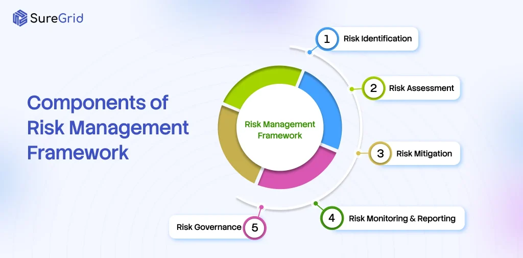 Components of Risk Management Framework