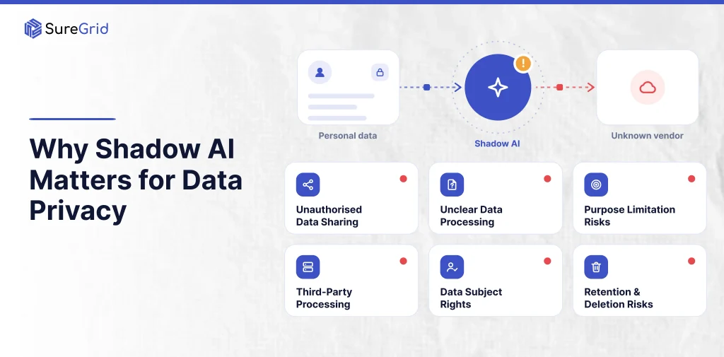 why shadow ai matters for data privacy?